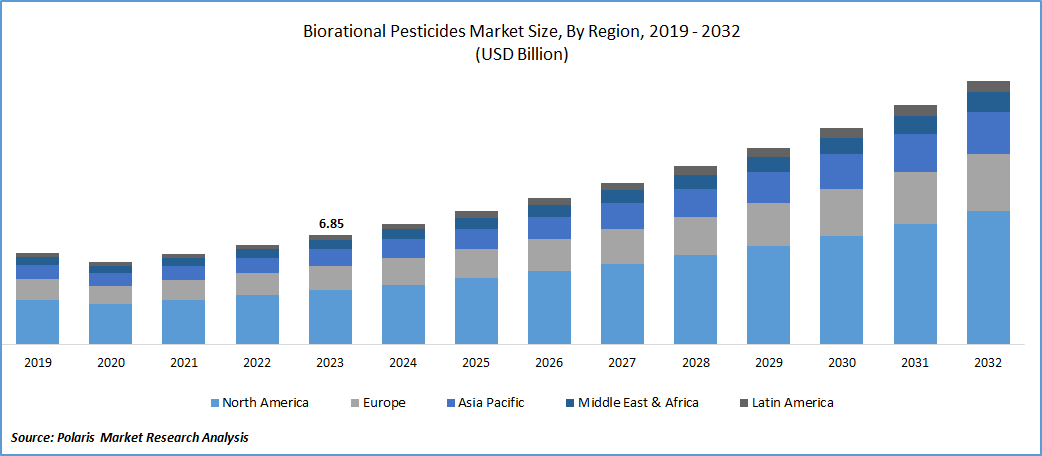Biorational Pesticides Market Size